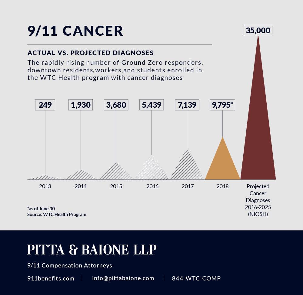 Precancerous Conditions from 9/11 Featured Image