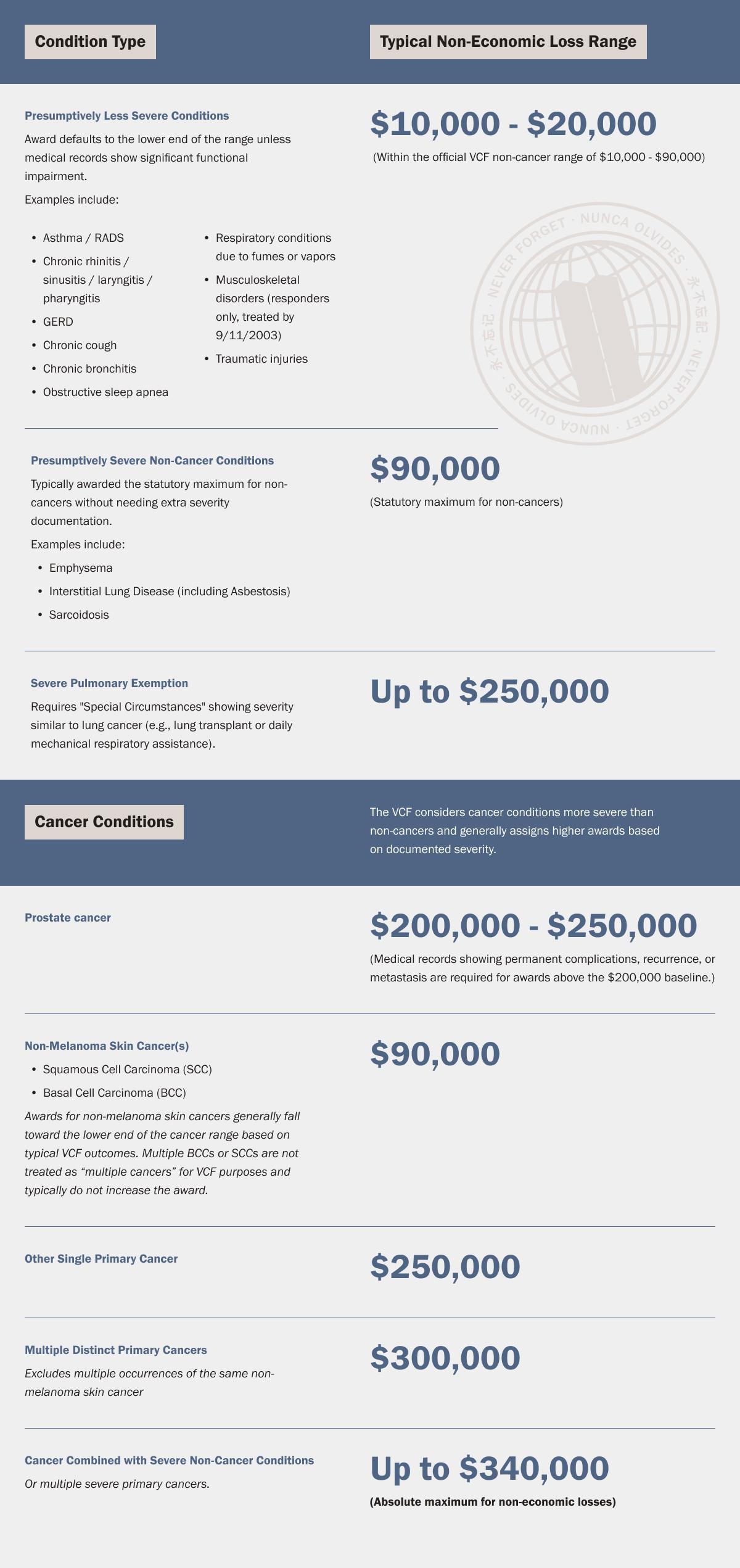 Informational chart outlining condition types and typical non-economic loss compensation ranges, with sections for non-cancer and cancer conditions, listing example illnesses and dollar amounts such as $10,000–$20,000, $90,000, up to $250,000, and higher maximum awards for various cancer diagnoses.