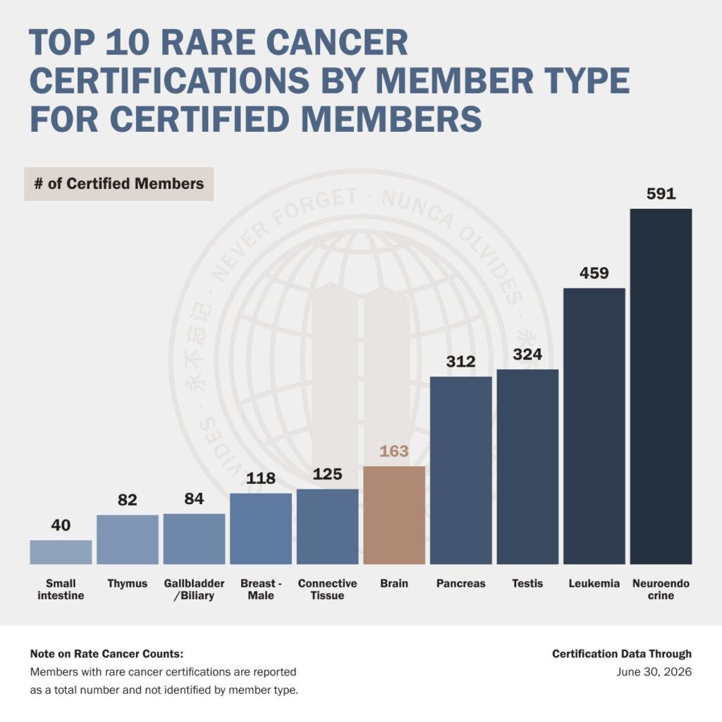 brain cancer chart
